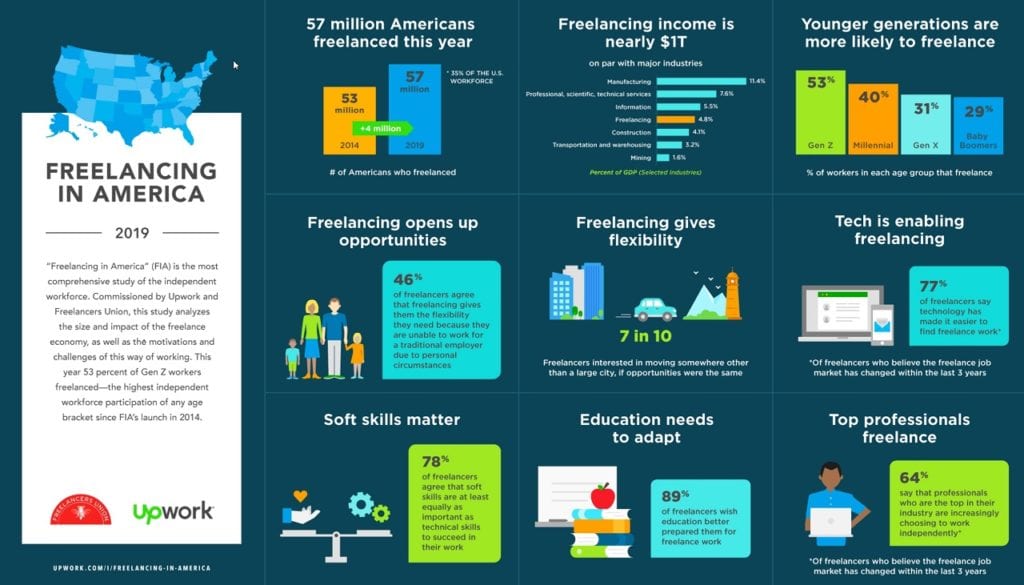 Work from home jobs in 2019 infographics from Upwork